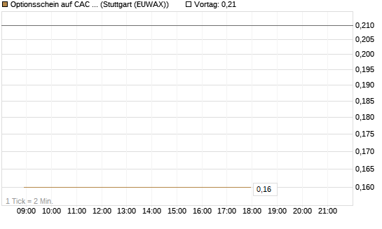 Optionsschein auf CAC 40 ER [Goldman Sachs Bank Europe SE] Chart