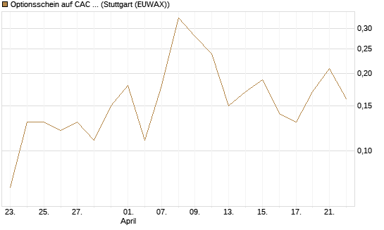 Optionsschein auf CAC 40 ER [Goldman Sachs Bank Europe SE] Chart