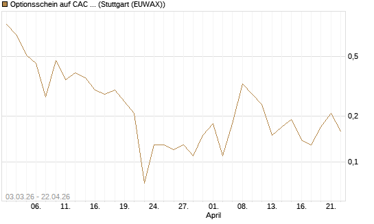 Optionsschein auf CAC 40 ER [Goldman Sachs Bank Europe SE] Chart