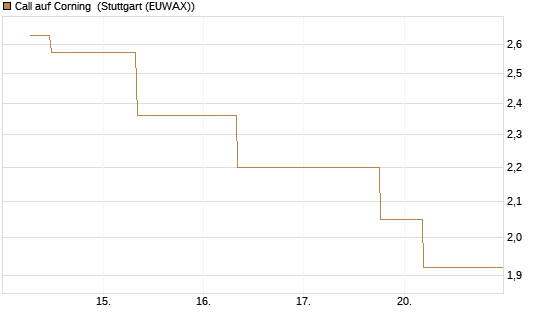 Call auf Corning [J.P. Morgan Structured Products B.V.] Chart