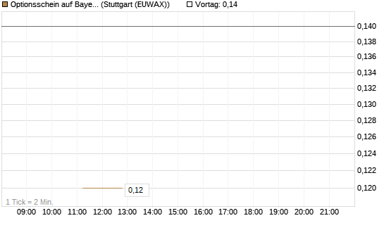 Optionsschein auf Bayer [Goldman Sachs Bank Europe SE] Chart