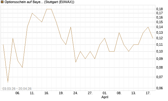 Optionsschein auf Bayer [Goldman Sachs Bank Europe SE] Chart