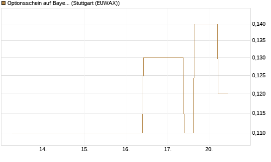 Optionsschein auf Bayer [Goldman Sachs Bank Europe SE] Chart