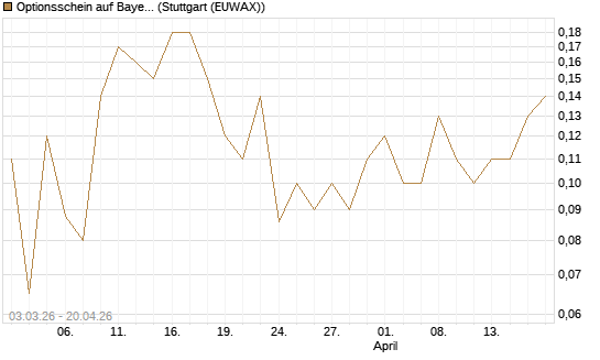 Optionsschein auf Bayer [Goldman Sachs Bank Europe SE] Chart