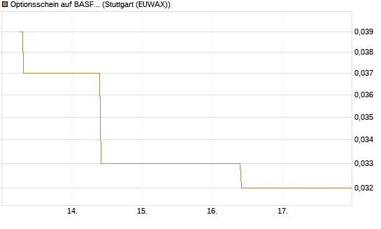 Optionsschein auf BASF [Goldman Sachs Bank Europe SE] Chart
