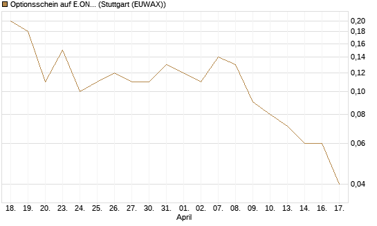 Optionsschein auf E.ON [Goldman Sachs Bank Europe SE] Chart