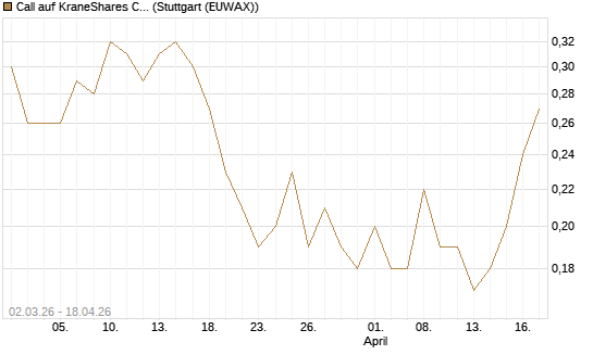 Call auf KraneShares CSI China Internet ETF [J.P. Morgan Structured Products B.V.] Chart