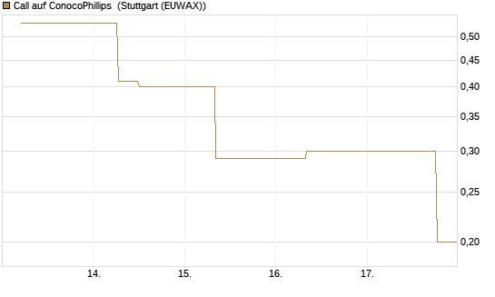 Call auf ConocoPhillips [J.P. Morgan Structured Products B.V.] Chart