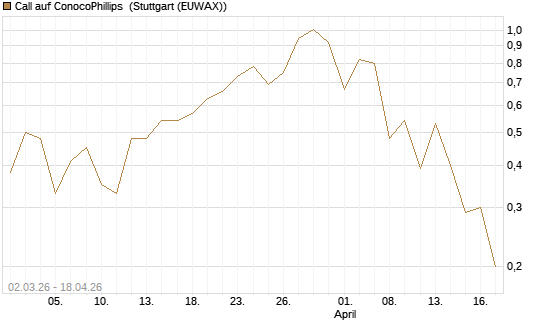Call auf ConocoPhillips [J.P. Morgan Structured Products B.V.] Chart