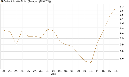 Call auf Apollo Gl. M [J.P. Morgan Structured Products B.V.] Chart