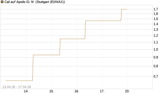 Call auf Apollo Gl. M [J.P. Morgan Structured Products B.V.] Chart