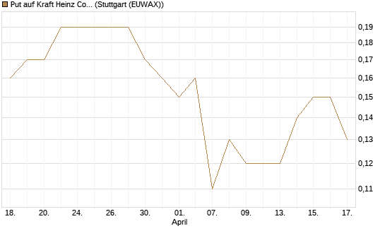 Put auf Kraft Heinz Company [J.P. Morgan Structured Products B.V.] Chart