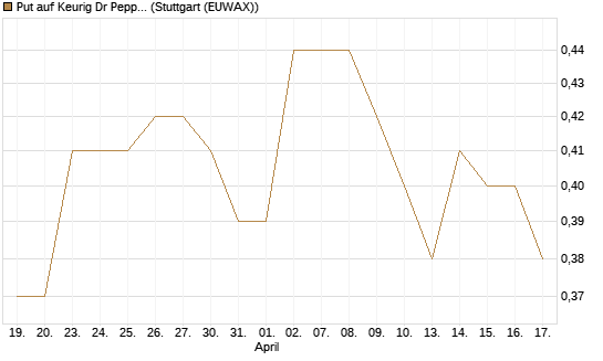 Put auf Keurig Dr Pepper [J.P. Morgan Structured Products B.V.] Chart