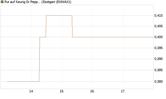 Put auf Keurig Dr Pepper [J.P. Morgan Structured Products B.V.] Chart