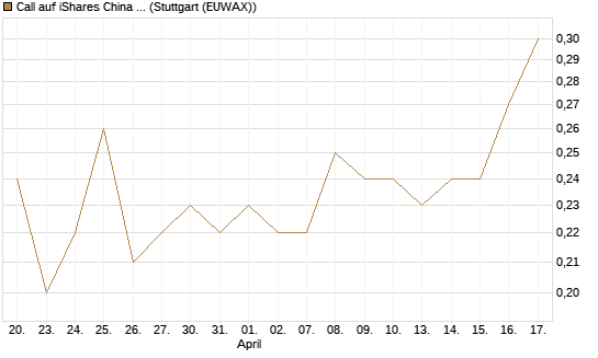 Call auf iShares China Large-Cap ETF [J.P. Morgan Structured Products B.V.] Chart