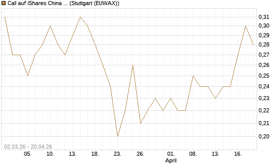 Call auf iShares China Large-Cap ETF [J.P. Morgan Structured Products B.V.] Chart
