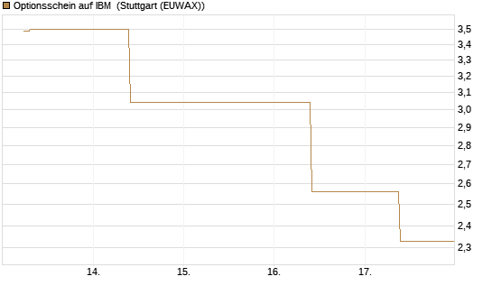 Optionsschein auf IBM [Goldman Sachs Bank Europe SE] Chart