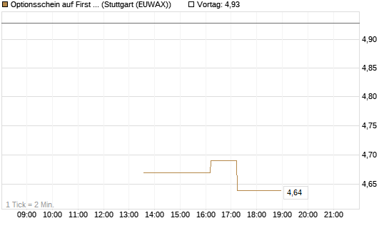 Optionsschein auf First Solar [Goldman Sachs Bank Europe SE] Chart