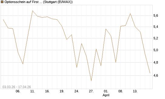 Optionsschein auf First Solar [Goldman Sachs Bank Europe SE] Chart