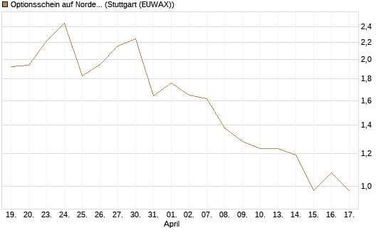 Optionsschein auf Nordex [Goldman Sachs Bank Europe SE] Chart