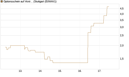Optionsschein auf Aixtron [Goldman Sachs Bank Europe SE] Chart