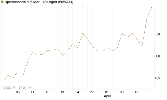 Optionsschein auf Aixtron [Goldman Sachs Bank Europe SE] Chart