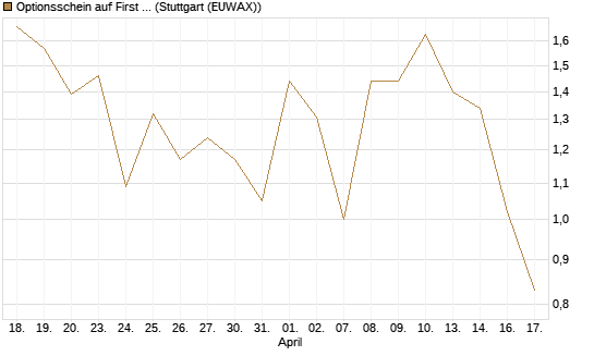 Optionsschein auf First Solar [Goldman Sachs Bank Europe SE] Chart