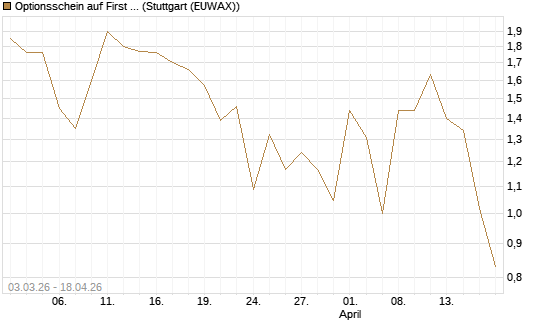 Optionsschein auf First Solar [Goldman Sachs Bank Europe SE] Chart