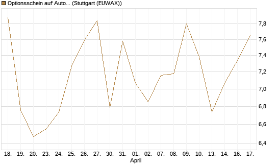 Optionsschein auf AutoZone [Goldman Sachs Bank Europe SE] Chart