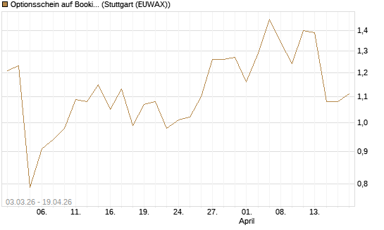 Optionsschein auf Booking Holdings [Goldman Sachs Bank Europe SE] Chart