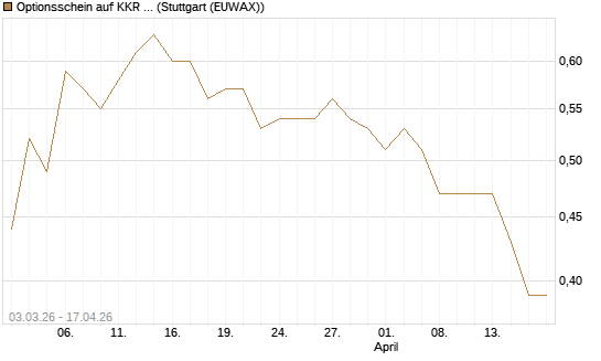 Optionsschein auf KKR & Co. [Goldman Sachs Bank Europe SE] Chart