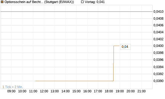 Optionsschein auf Bechtle [Goldman Sachs Bank Europe SE] Chart