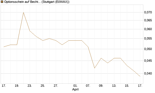 Optionsschein auf Bechtle [Goldman Sachs Bank Europe SE] Chart