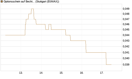 Optionsschein auf Bechtle [Goldman Sachs Bank Europe SE] Chart