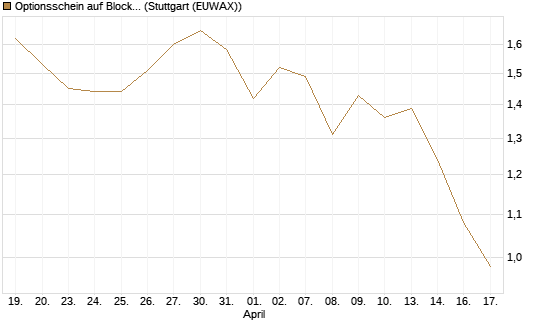 Optionsschein auf Block [Goldman Sachs Bank Europe SE] Chart