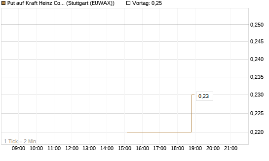 Put auf Kraft Heinz Company [J.P. Morgan Structured Products B.V.] Chart