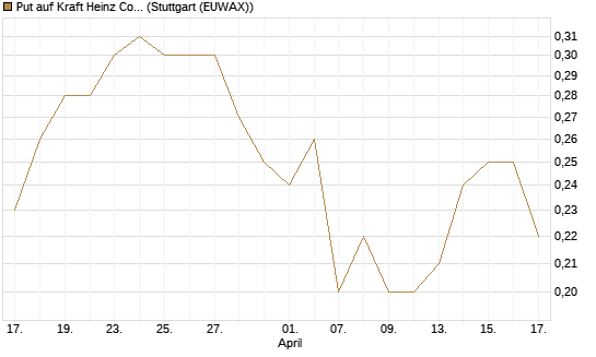 Put auf Kraft Heinz Company [J.P. Morgan Structured Products B.V.] Chart