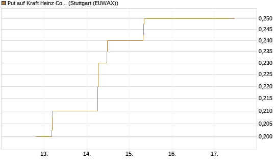 Put auf Kraft Heinz Company [J.P. Morgan Structured Products B.V.] Chart