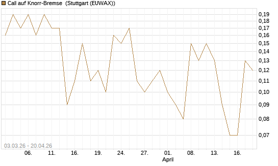 Call auf Knorr-Bremse [UniCredit Bank GmbH] Chart