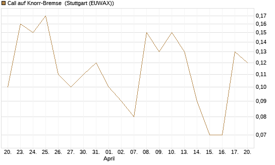 Call auf Knorr-Bremse [UniCredit Bank GmbH] Chart