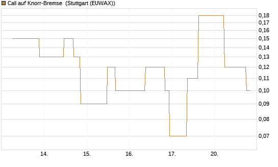 Call auf Knorr-Bremse [UniCredit Bank GmbH] Chart