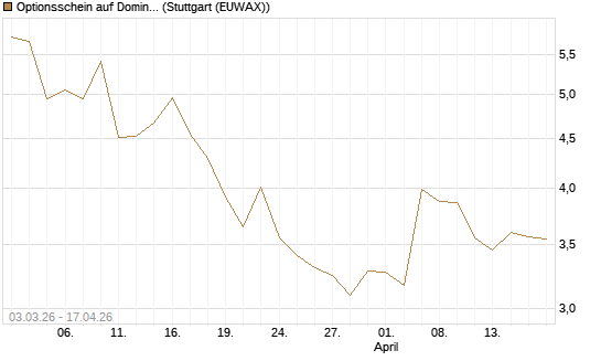 Optionsschein auf Domino's Pizza [Goldman Sachs Bank Europe SE] Chart