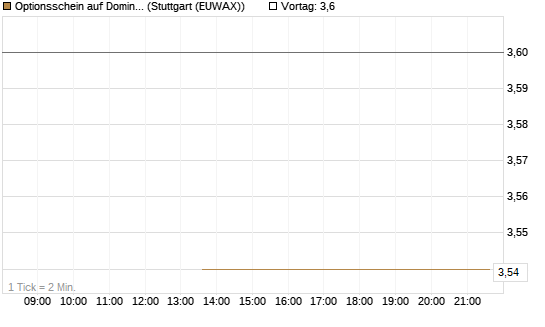 Optionsschein auf Domino's Pizza [Goldman Sachs Bank Europe SE] Chart