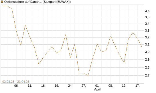 Optionsschein auf Danaher [Goldman Sachs Bank Europe SE] Chart