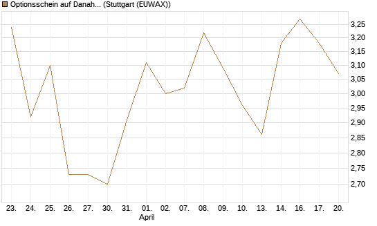 Optionsschein auf Danaher [Goldman Sachs Bank Europe SE] Chart