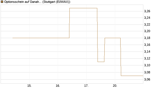 Optionsschein auf Danaher [Goldman Sachs Bank Europe SE] Chart