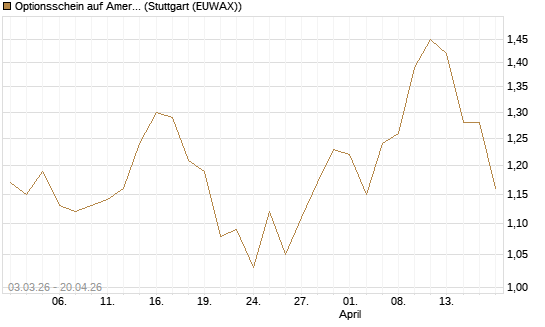 Optionsschein auf American Electric Power [Goldman Sachs Bank Europe SE] Chart