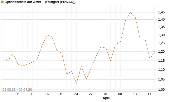 Optionsschein auf American Electric Power [Goldman Sachs Bank Europe SE] Chart