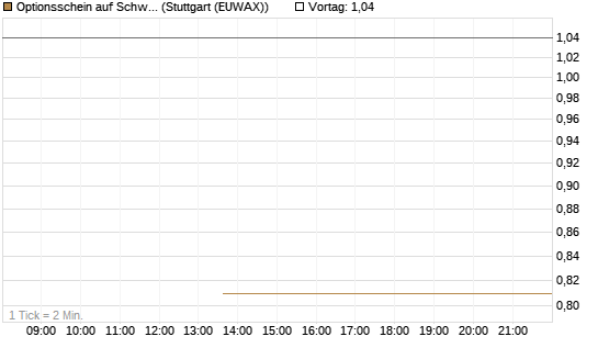 Optionsschein auf Schwab Charles [Goldman Sachs Bank Europe SE] Chart