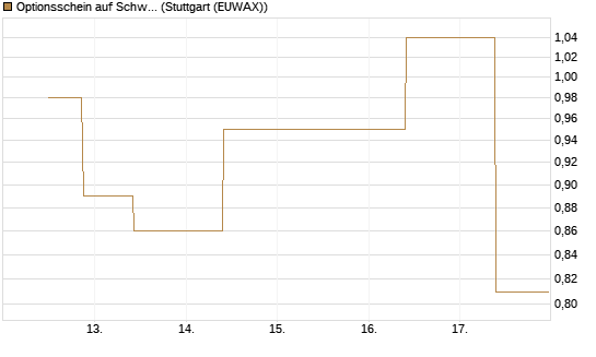 Optionsschein auf Schwab Charles [Goldman Sachs Bank Europe SE] Chart